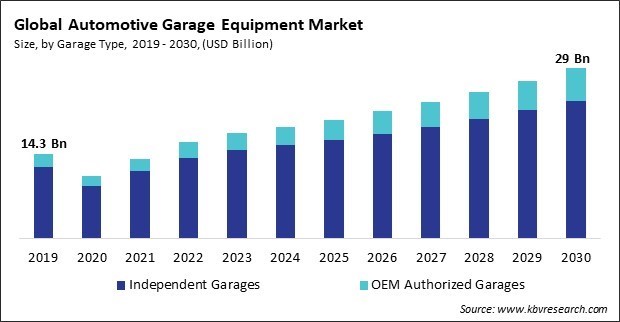 Automotive Garage Equipment Market Size - Global Opportunities and Trends Analysis Report 2019-2030