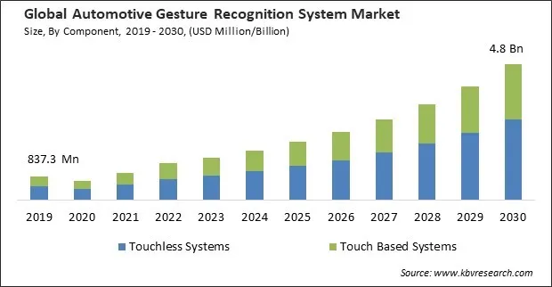 Automotive Gesture Recognition System Market Size - Global Opportunities and Trends Analysis Report 2019-2030 Automotive Gesture Recognition System Market Size - Global Opportunities and Trends Analysis Report 2019-2030