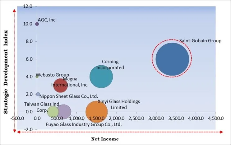 Automotive Glass Market - Competitive Landscape and Trends by Forecast 2029