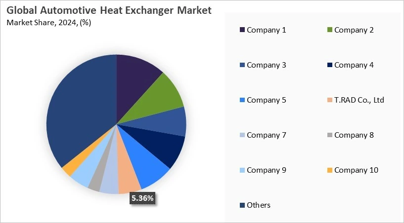 Automotive Heat Exchanger Market Share 2024