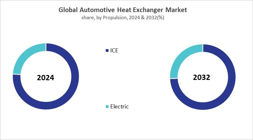 Automotive Heat Exchanger Market Share and Industry Analysis Comparison 2024 & 2032