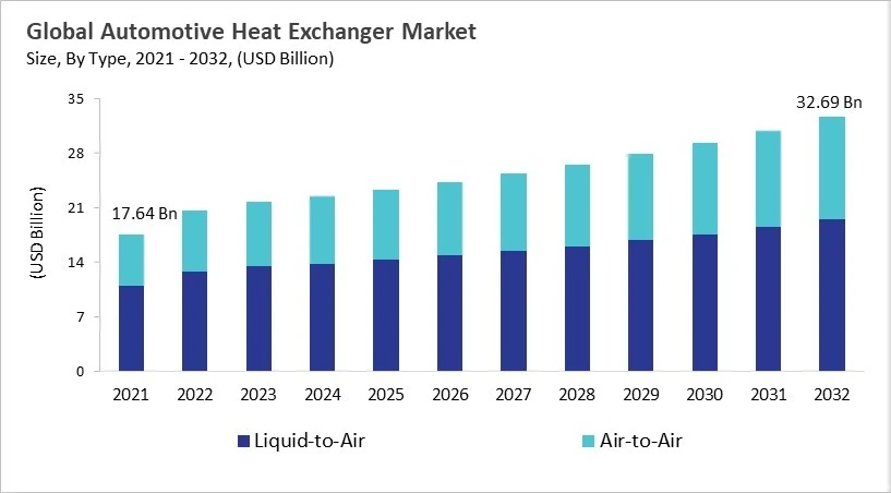 Automotive Heat Exchanger Market - Global Opportunities and Trends Analysis Report 2021-2032
