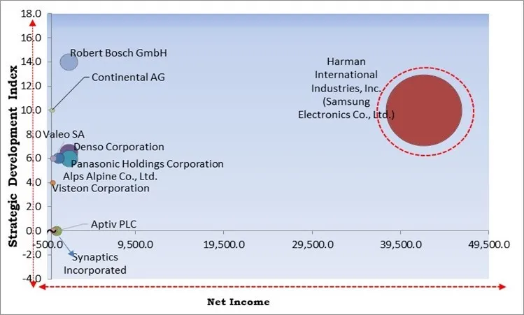 Automotive HMI Market - Competitive Landscape and Trends by Forecast 2030 Automotive HMI Market - Competitive Landscape and Trends by Forecast 2030
