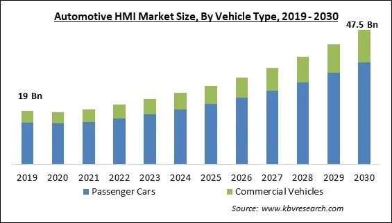 Automotive HMI Market Size - Global Opportunities and Trends Analysis Report 2019-2030 Automotive HMI Market Size - Global Opportunities and Trends Analysis Report 2019-2030