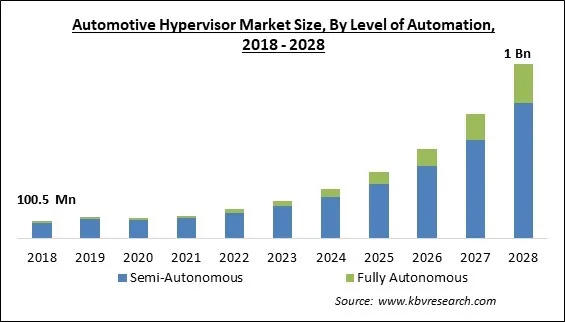 Automotive Hypervisor Market - Global Opportunities and Trends Analysis Report 2018-2028 Automotive Hypervisor Market - Global Opportunities and Trends Analysis Report 2018-2028