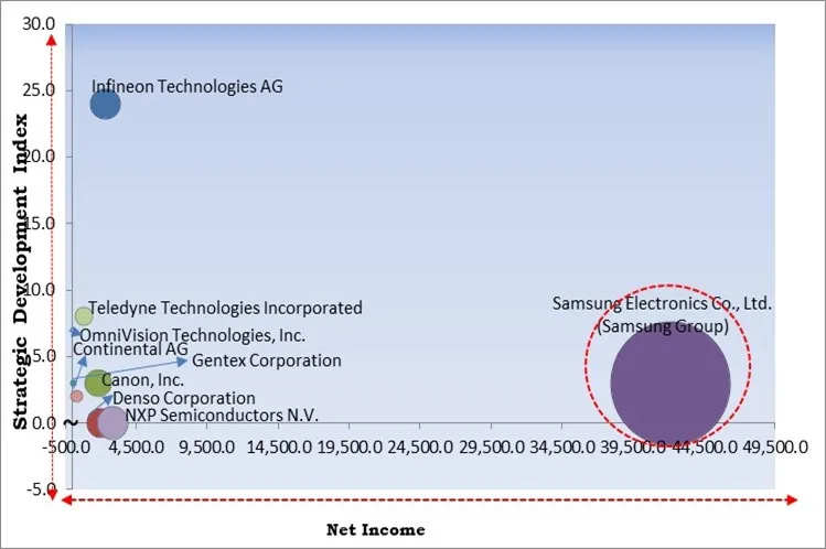 Automotive Image Sensors Market - Competitive Landscape and Trends by Forecast 2030 Automotive Image Sensors Market - Competitive Landscape and Trends by Forecast 2030