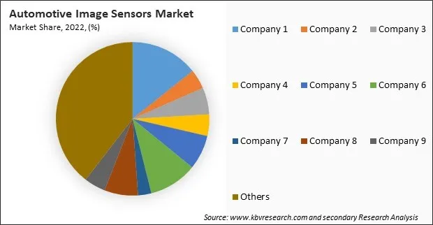 Automotive Image Sensors Market Share 2022 Automotive Image Sensors Market Share 2022