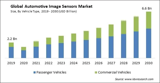 Automotive Image Sensors Market Size - Global Opportunities and Trends Analysis Report 2019-2030 Automotive Image Sensors Market Size - Global Opportunities and Trends Analysis Report 2019-2030