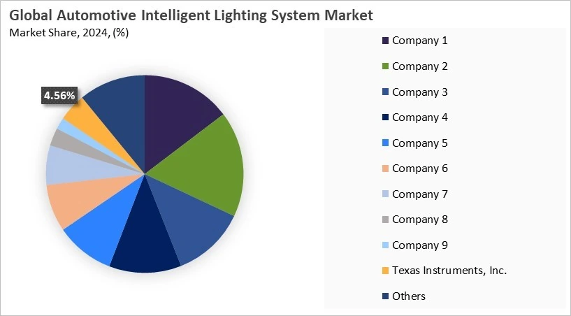 Automotive Intelligent Lighting System Market Share 2024