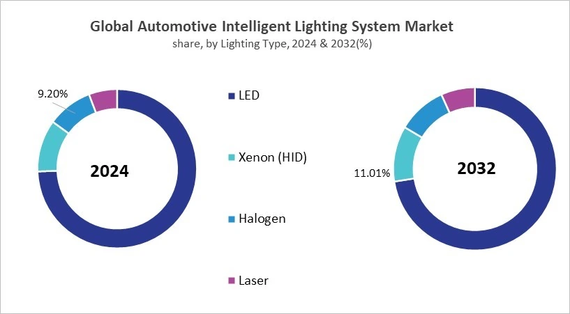Automotive Intelligent Lighting System Market Share and Industry Analysis Comparison 2024 & 2032