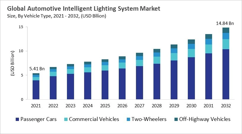 Automotive Intelligent Lighting System Market - Global Opportunities and Trends Analysis Report 2021-2032