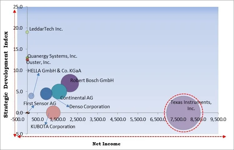 Automotive LiDAR Sensors Market - Competitive Landscape and Trends by Forecast 2029 Automotive LiDAR Sensors Market - Competitive Landscape and Trends by Forecast 2029