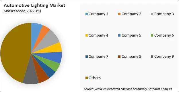 Automotive Lighting Market Share 2022 Automotive Lighting Market Share 2022