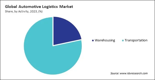 Automotive Logistics Market Share and Industry Analysis Report 2023