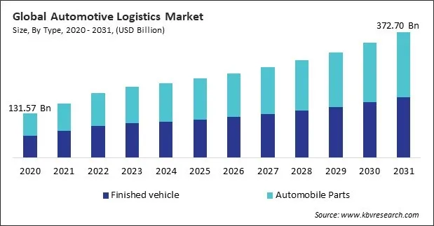 Automotive Logistics Market Size - Global Opportunities and Trends Analysis Report 2020-2031