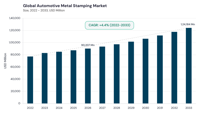 Automotive Metal Stamping Market CAGR and growth forecast