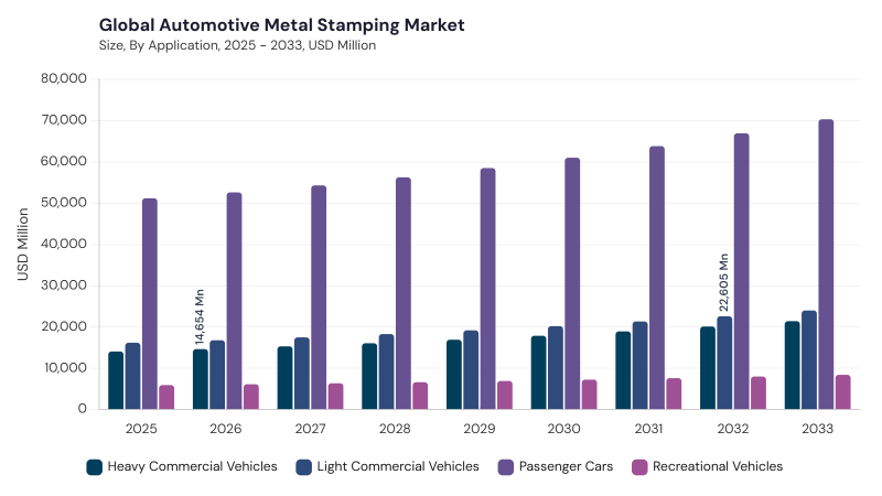 Automotive Metal Stamping Market segment size and growth forecast