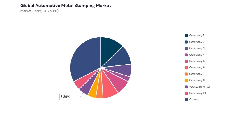 Automotive Metal Stamping Market share analysis