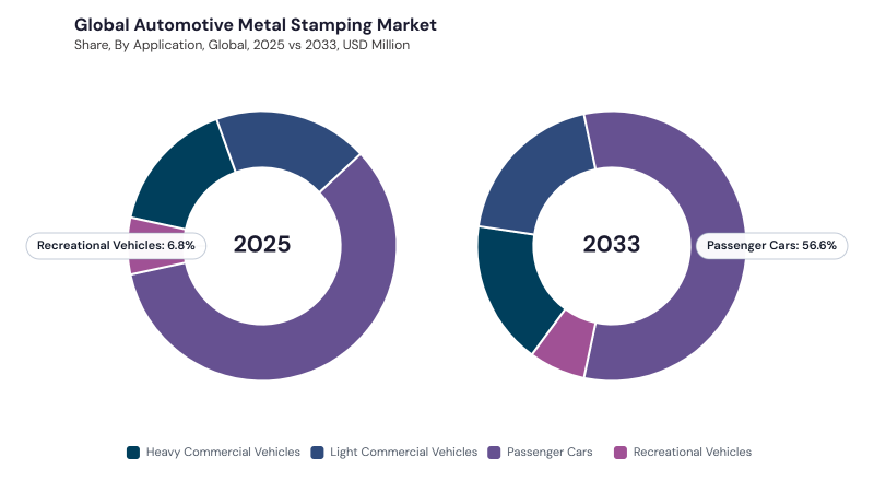 Automotive Metal Stamping Market segment Share