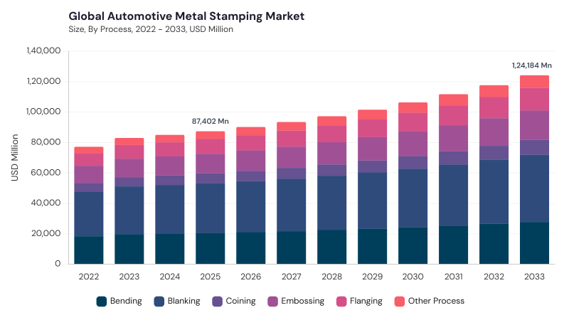 Automotive Metal Stamping Market size and growth forecast (2022-2033)
