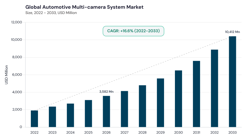 Automotive Multi-camera System Market CAGR and growth forecast