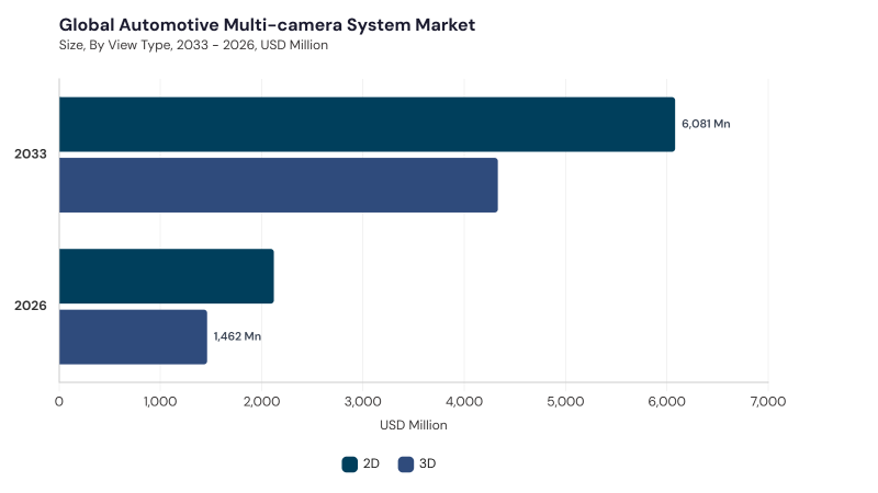 Automotive Multi-camera System Market segment size and growth forecast