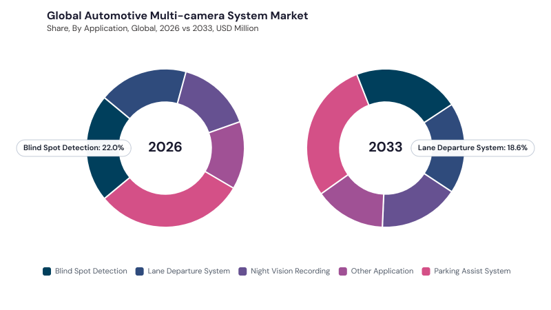 Automotive Multi-camera System Market segment Share