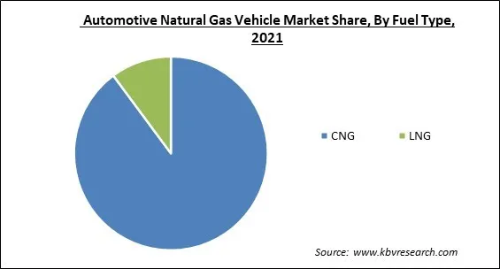Automotive Natural Gas Vehicle Market Share and Industry Analysis Report 2021 Automotive Natural Gas Vehicle Market Share and Industry Analysis Report 2021