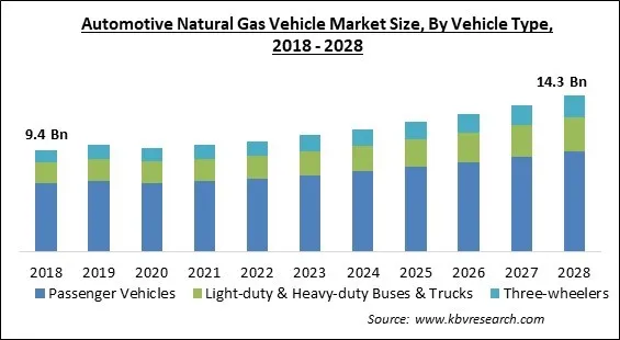 Automotive Natural Gas Vehicle Market Size - Global Opportunities and Trends Analysis Report 2018-2028 Automotive Natural Gas Vehicle Market Size - Global Opportunities and Trends Analysis Report 2018-2028