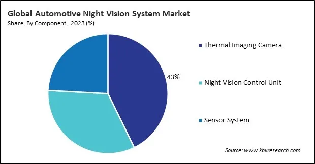 Automotive Night Vision System Market Share and Industry Analysis Report 2023 Automotive Night Vision System Market Share and Industry Analysis Report 2023