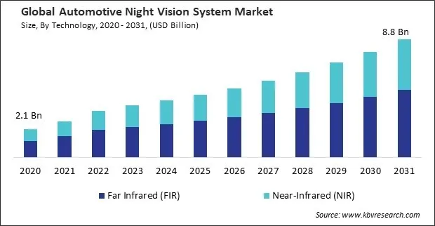 Automotive Night Vision System Market Size - Global Opportunities and Trends Analysis Report 2020-2031 Automotive Night Vision System Market Size - Global Opportunities and Trends Analysis Report 2020-2031