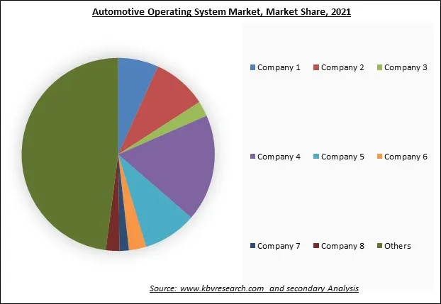 Automotive Operating System Market Share 2022 Automotive Operating System Market Share 2022