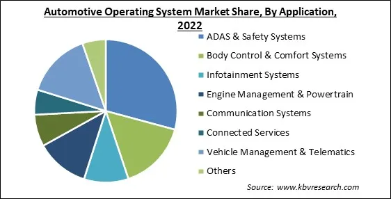 Automotive Operating System Market Share and Industry Analysis Report 2022 Automotive Operating System Market Share and Industry Analysis Report 2022