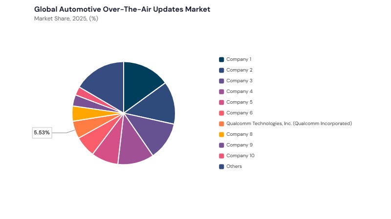 Automotive Over-The-Air Updates Market share analysis