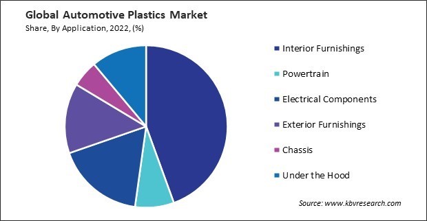 Automotive Plastics Market Share and Industry Analysis Report 2022