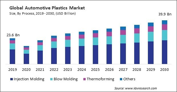 Automotive Plastics Market Size - Global Opportunities and Trends Analysis Report 2019-2030