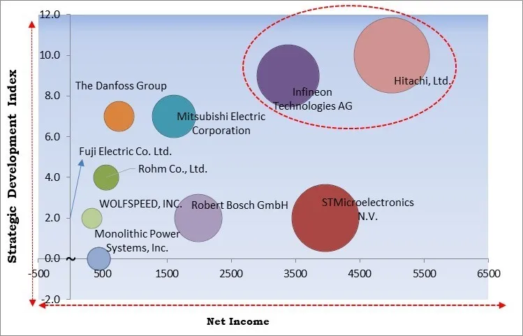 Automotive Power Modules Market - Competitive Landscape and Trends by Forecast 2030 Automotive Power Modules Market - Competitive Landscape and Trends by Forecast 2030