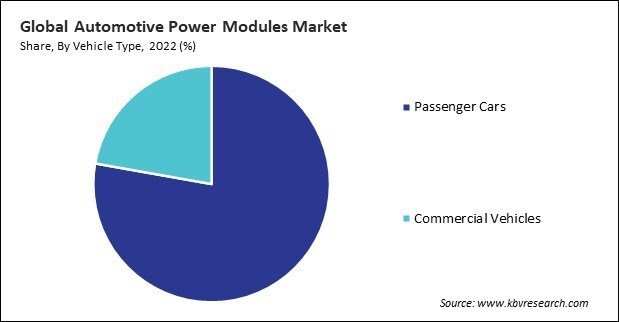 Automotive Power Modules Market Share and Industry Analysis Report 2022