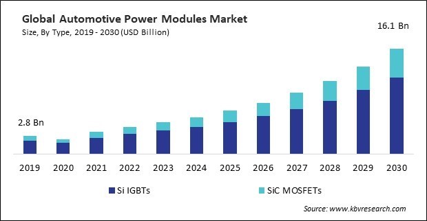 Automotive Power Modules Market Size - Global Opportunities and Trends Analysis Report 2019-2030