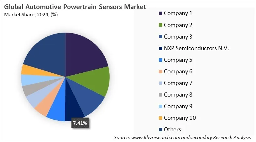 Automotive Powertrain Sensors Market Share 2024