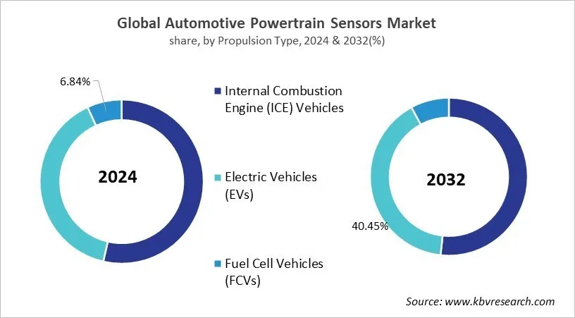 Automotive Powertrain Sensors Market Share and Industry Analysis Report 2024