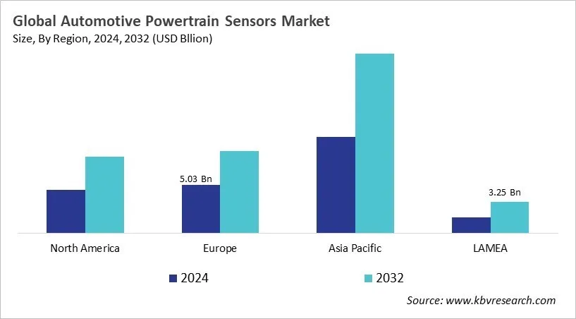  Automotive Powertrain Sensors Market Size - By Region