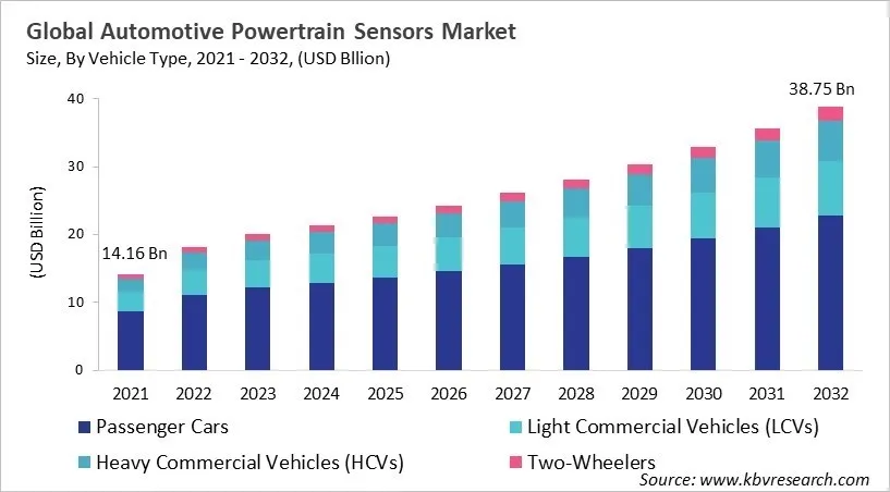 Automotive Powertrain Sensors Market Size - Global Opportunities and Trends Analysis Report 2021-2032