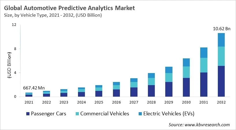 Automotive Predictive Analytics Market Size - Global Opportunities and Trends Analysis Report 2021-2032 Automotive Predictive Analytics Market Size - Global Opportunities and Trends Analysis Report 2021-2032