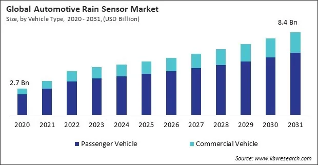 Automotive Rain Sensor Market Size - Global Opportunities and Trends Analysis Report 2020-2031 Automotive Rain Sensor Market Size - Global Opportunities and Trends Analysis Report 2020-2031