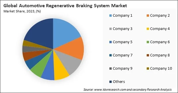 Automotive Regenerative Braking System Market Share 2023 Automotive Regenerative Braking System Market Share 2023