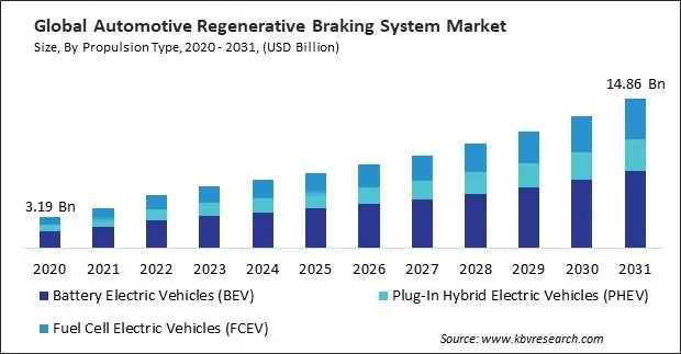 Automotive Regenerative Braking System Market Size - Global Opportunities and Trends Analysis Report 2020-2031 Automotive Regenerative Braking System Market Size - Global Opportunities and Trends Analysis Report 2020-2031