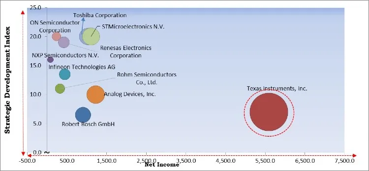 Automotive Semiconductor Market - Competitive Landscape and Trends by Forecast 2027