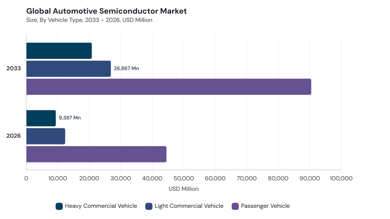 Automotive Semiconductor Market segment size and growth forecast