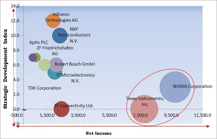 Automotive Sensor Fusion Market - Competitive Landscape and Trends by Forecast 2028 Automotive Sensor Fusion Market - Competitive Landscape and Trends by Forecast 2028